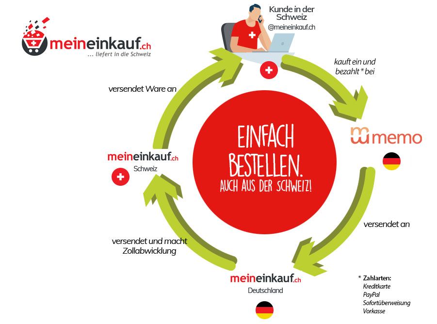 meineinkauf.ch liefert in die Schweiz